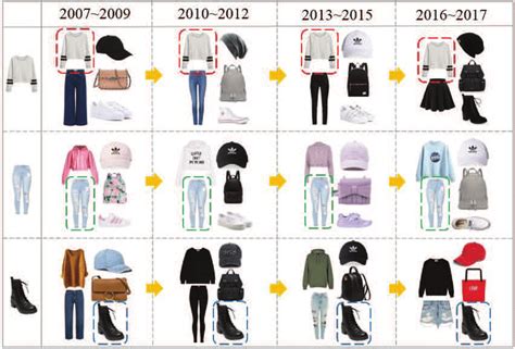 Fashion Trends With Different Years Download Scientific Diagram