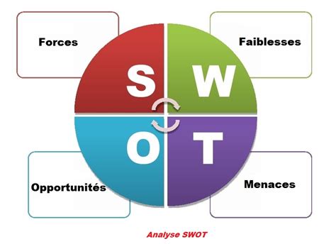Qu est ce qu un analyse SWOT utilisation création et explication