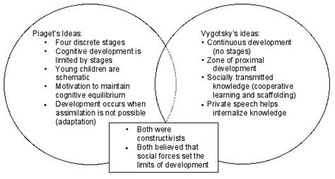 Piaget And Vygotsky Theory Development Discussion And Differences