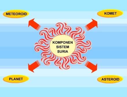 Download nota sains tahun 4 yang bernilai untuk guru guru muat turun pendidikan abad ke 21. Sains Tahun 4 : Sistem Suria