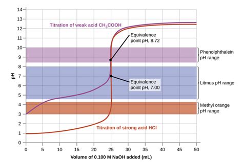 What were the objectives of this experiment? Sweetsugarcandies: Ph Equivalence Point Graph