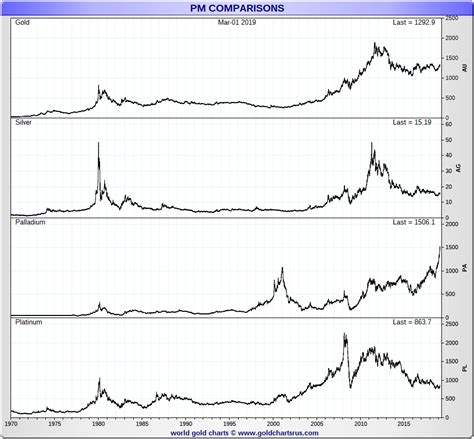 20 year gold price history. Gold and Silver Prices | Precious Metals Spot Prices