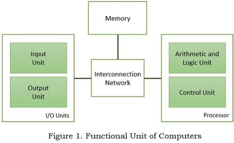 Functional Units Of Computer