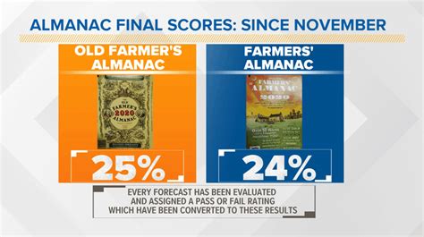 Farmers Almanac Vs Old Farmers Almanac Vs Meteorologists Snowplownews