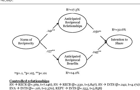 Figure 1 From Norm Of Reciprocity Reciprocal Benefits And Reciprocal