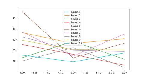 Plotting Multiple Lines Using Groupby Function In Pandas Matplotlib