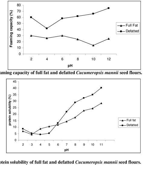 Effect Of Sample Concentration On Foaming Capacity Of Full Fat And