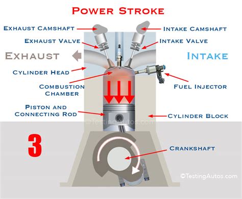 Four Stroke Gasoline Or Diesel Engine How It Works Animation
