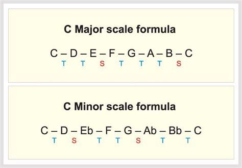 Major And Minor Scale Formula