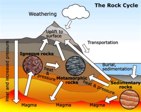Rock Types Earth Science Lessons Rock Cycle Earth Science