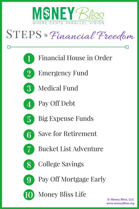 What does it mean to be financially free? Dave ramsey 7 steps to financial freedom Dave Ramsey ...