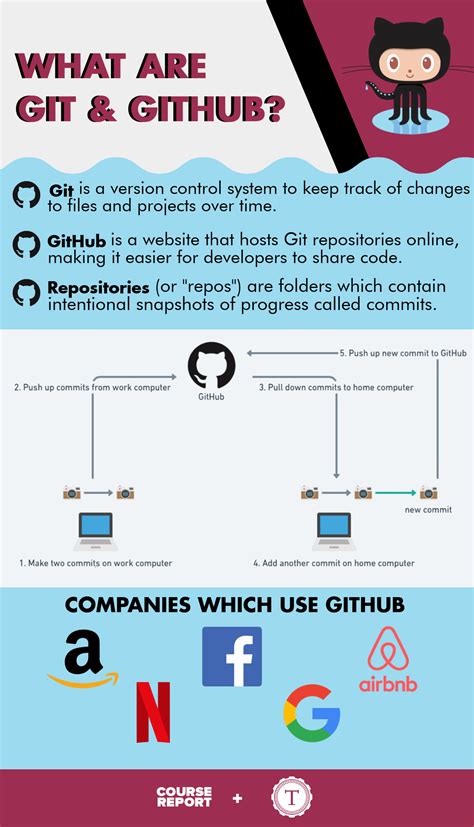 What Is Git And Github A Complete Guide With Git Commands Vrogue