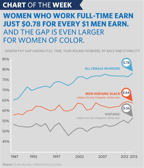 Chart Of The Week In 2014 Women Continue To Earn Less Than Men