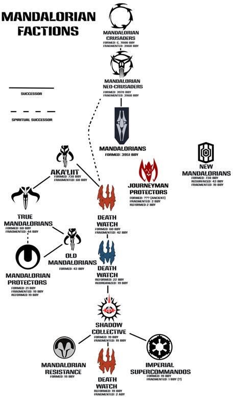 Pin By Aaron Garza On Mandalorian Star Wars Symbols Star Wars Facts