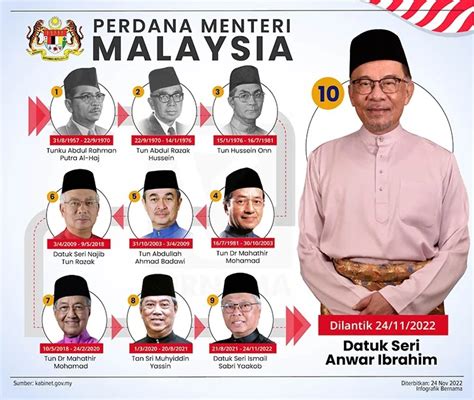 Senarai Penuh Barisan Kabinet Kerajaan Persekutuan Malaysia 2022 Blog