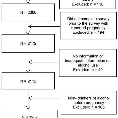Flowchart Of The Sampling Procedure This Includes The Exclusion