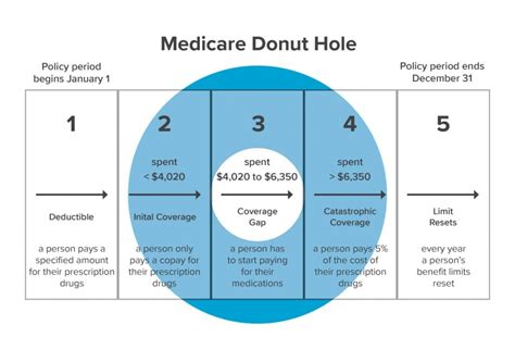 While in this gap, plan members. 2020 Part D Drug Costs | Maine Medicare Options