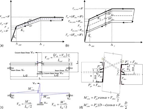 Details Of Beam To Column Joint And Bending Moment Diagram Of The