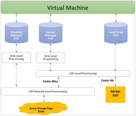 Basic What To Know About Azure Virtual Machines
