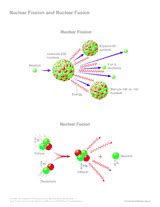 Nuclear Fission And Nuclear Fusion Chemistry Printable