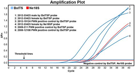 You want to work with the dna, perhaps characterize it by sequencing, but there isn't much to work with. Example of a real-time-PCR result for testing sample 2013-33423 by... | Download Scientific Diagram