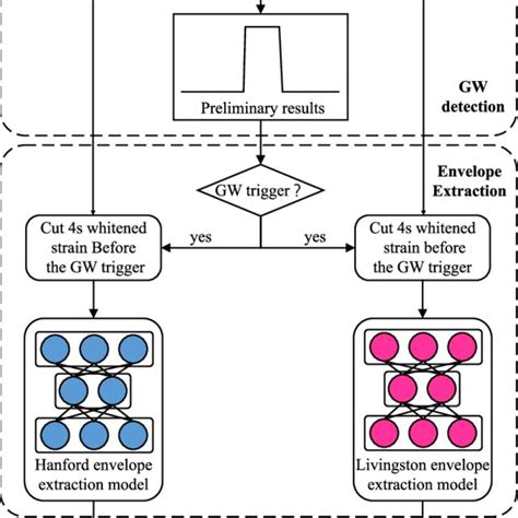 Schematic Diagram Of The Proposed Ai Model For A Gravitational Wave