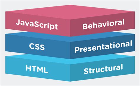 5 Most Popular Programming Languages For Frontend