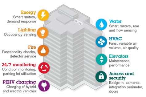 Your Guide To Smart Buildings Mappedin