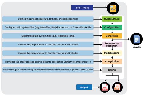 A Comprehensive Comparison Of Modern Build Systems Volansys