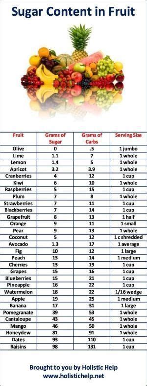 Chart With Sugar Content In Fruit Alimentos Saludables Dietas Para