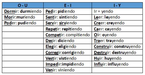 The Complicated Uses Of El Gerundio In Spanish Easy Español