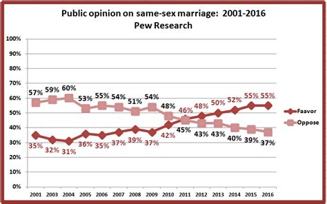 Retiring Guys Digest Pew Research Support For Same Sex Marriage At