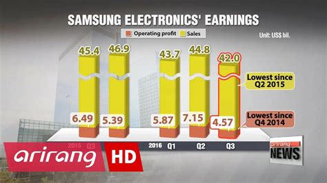 Samsung Lg Both Report Q3 Earnings Drop Youtube