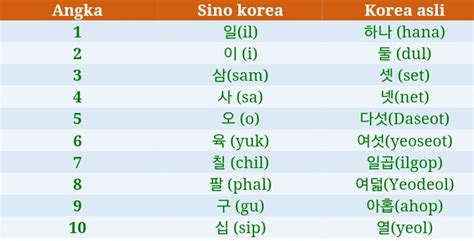 Belajar Bahasa Korea Angka Sino And Asli Part 2 Wattpad