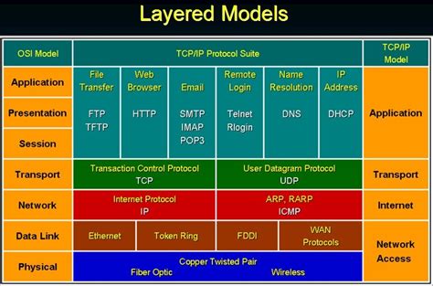 Lin Shengyi A Deeper Touch Osi Seven Layer Model And Protocols