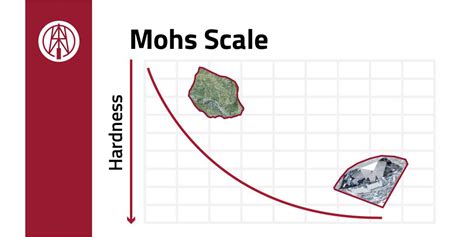 The Mohs Scale To Define The Hardness Of Minerals