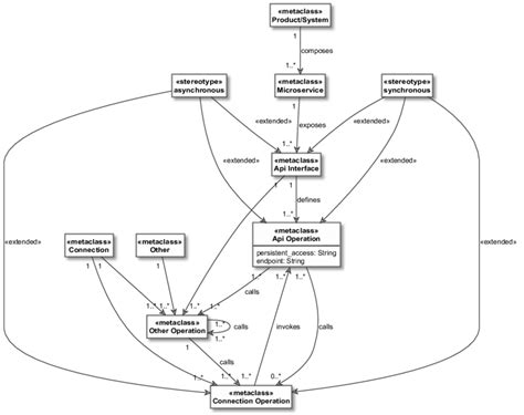 Shows Our Model As A Uml Meta Model Download Scientific Diagram