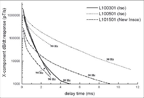 A Comparison Of The Dbdt Response Measured At 90 And 30 Hz The Decays