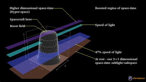 An Explanation Of The Alcubierre White Warp Drive Asteronx In 2022