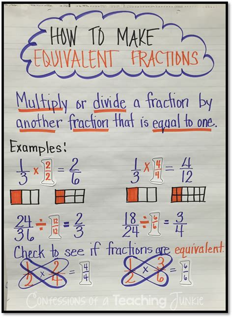 Equivalent Fractions Anchor Chart 4th Grade