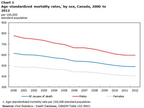 Trends In Mortality Rates 2000 To 2012