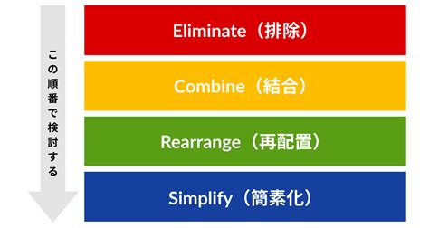 Ecrsとは？業務改善のための4原則｜用語の概要と具体例 Kaizen Penguin