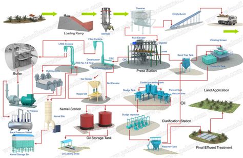 Petroleum refining, conversion of crude oil into useful products, including fuel oils, gasoline (petrol), asphalt, and kerosene. Manufacturer, supplier of 10tph palm oil press production line, factory price for sale, low ...