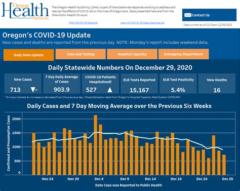 According to county health officials, the sites will have the capability to vaccinate approximately 4,000 people a day. New OHA dashboard provides snapshot of daily numbers ...