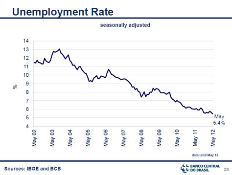 Comparing The Unemployment Rate In Brazil And Usa