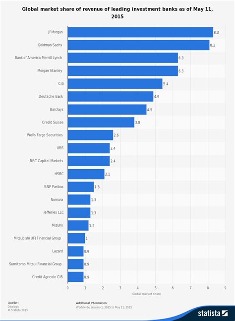 Boutique banks often have only a local or regional presence, although some operate globally. worlds biggest investment banking corporations with ...