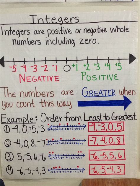 Integer Anchor Chart created by Lauren Kubin | Matematicas faciles