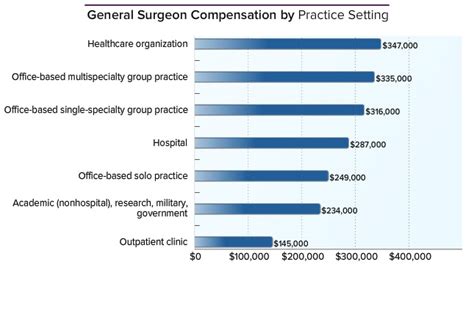 General Surgeon Average Salary Medscape Compensation Report 2014