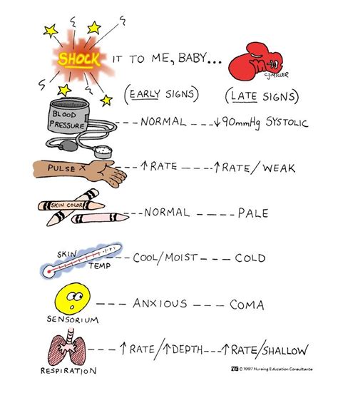 Shock It To Me In 2020 Nursing Mnemonics Nurse Nursing Assessment