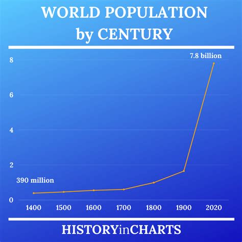 World Population by Century - History in Charts